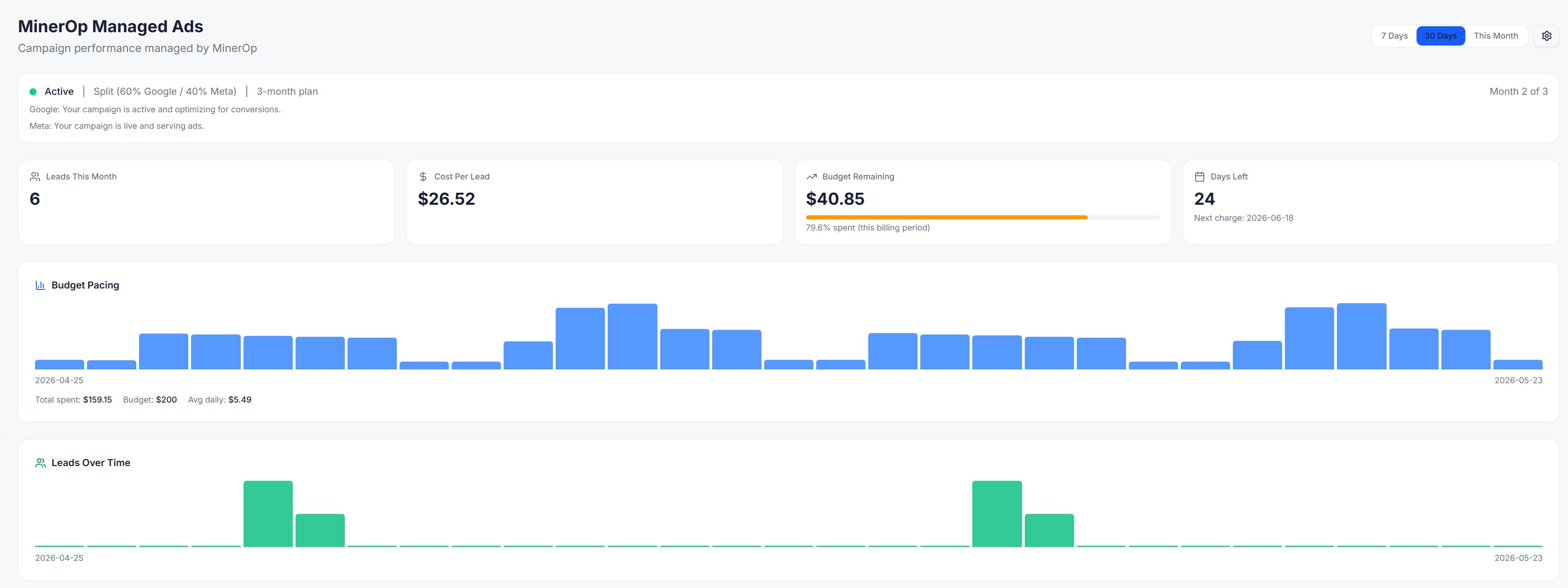 MinerOp Managed Ads performance dashboard showing leads, cost per lead, and budget pacing